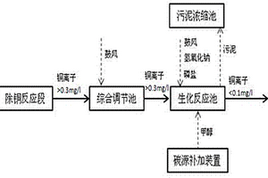 印制線路板污水殘余銅的處理方法