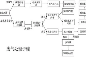 焦?fàn)t荒煤氣與焦油氨水混合物的凈化處理方法