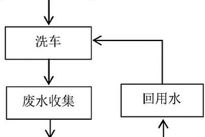 綠色環(huán)保汽車清洗劑以及采用其的循環(huán)節(jié)水汽車清洗方法