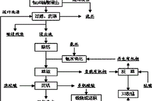 利用萃取技術(shù)生產(chǎn)氧化釩的方法