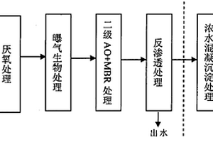 衛(wèi)生填埋場(chǎng)垃圾滲濾液的處理方法