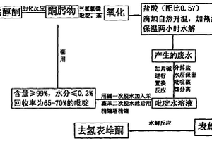 生產(chǎn)去氫表雄酮的方法