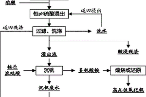 氧化釩的清潔生產(chǎn)方法