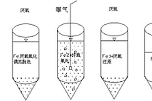 利用零價(jià)鐵強(qiáng)化偶氮染料生物降解的方法