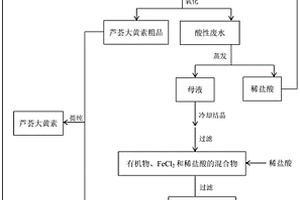 蘆薈大黃素的制備方法