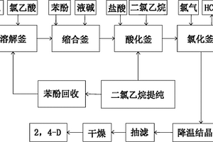 2,4-二氯苯氧乙酸的制備方法及裝置