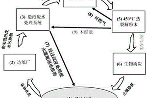 灘涂植物修復(fù)有機(jī)污染循環(huán)利用的方法