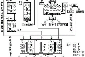 有機(jī)廢棄物梯級轉(zhuǎn)化產(chǎn)能系統(tǒng)及方法