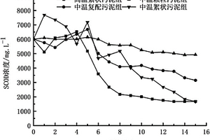 不同接種物對木薯酒精廢液高溫厭氧處理的方法