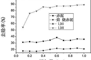 赤泥改性方法、改性物及其在吸附艷藍(lán)染料中的應(yīng)用