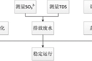 白泥濕法煙氣脫硫穩(wěn)定運(yùn)行的方法