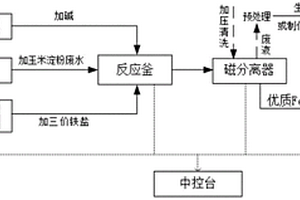 制備磁性納米四氧化三鐵的裝置