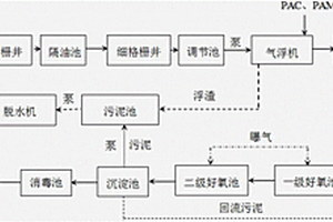 屠宰場(chǎng)污水處理工藝