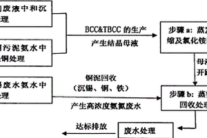 印制線路板廢液氨氮回收處理的方法