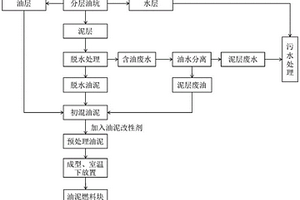 分層油坑無害化處理方法以及由此制得的油泥燃料塊