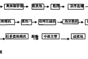 100%廢新聞紙脫墨漿酯酶控制膠粘物的方法