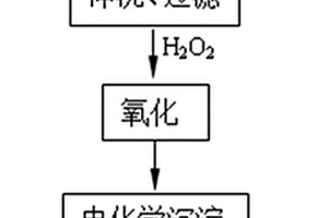 SCR催化劑的除砷方法