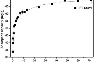 去除銻的Fe-Ti二元氧化物吸附劑的制備方法及應(yīng)用