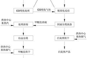 生產(chǎn)沉淀白炭黑和甲酸鹽的方法及裝置