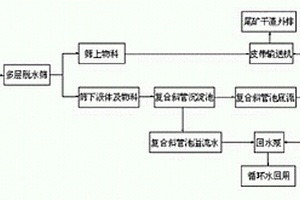 高效低能耗的尾礦干排及尾礦水處理工藝