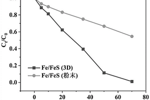 運(yùn)用3D打印技術(shù)制備孔狀微米零價(jià)鐵摻雜硫化亞鐵的復(fù)合材料的方法及其應(yīng)用