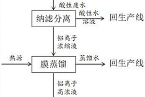 將化成箔廢酸制備成聚合氯化鋁和聚合硫酸鋁的方法