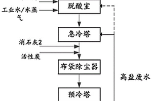 危廢焚燒過(guò)程中的煙氣凈化方法