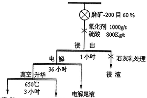 高砷錳礦尾礦聯(lián)合提取砷的方法