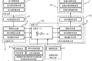 水質(zhì)模擬方法和裝置