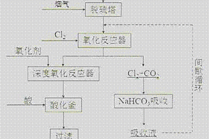 低品位含堿鹵水用于煙氣脫硫?氧化制硝的方法