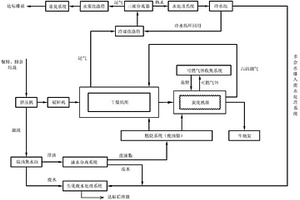 餐廚廚余垃圾與廢油脂環(huán)保綜合處理方法