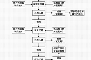 電解金屬錳生產用水全閉路循環(huán)處理方法