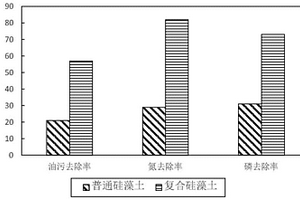 復(fù)合硅藻土污水處理劑的制備及應(yīng)用