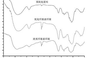 高羧基含量納米纖維素纖維及制備與應(yīng)用