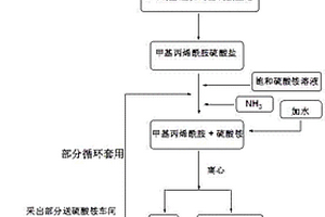 清潔的甲基丙烯酰胺的制備和提純方法