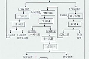 從濕法煉鋅高溫凈化渣中綜合回收有價(jià)金屬的方法