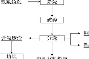 廢舊鋰離子電池焙燒分選的方法