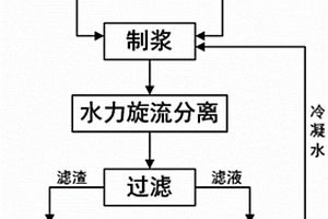 利用水力旋流分離法從鋼鐵冶金含鐵粉塵中回收鐵精粉的方法