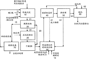 加氫轉(zhuǎn)化多金屬催化劑及其制備方法