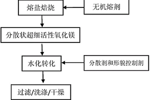 以團(tuán)聚態(tài)氫氧化鎂為原料制備高分散氫氧化鎂的方法