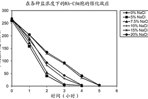 通過耐鹽的鹽單胞菌屬種從高鹽環(huán)境的甲酸鹽催化