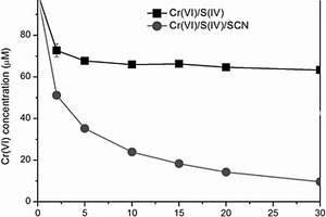 利用硫氰化物強(qiáng)化亞硫酸鹽還原六價(jià)鉻的方法