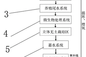 復合式生態(tài)循環(huán)種養(yǎng)殖系統