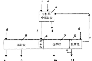 溶劑萃取分離提純稀土元素的工藝方法