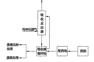 煙氣濕法同時脫硫脫硝工藝