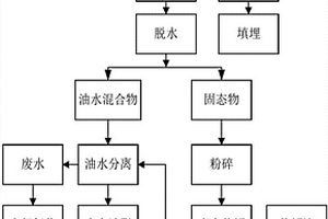 餐廚垃圾的處理方法及應(yīng)用