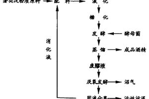 以薯類為主原料的酒精環(huán)形生產(chǎn)工藝