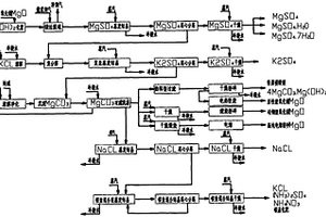 煙氣鎂法脫硫高端資源化利用的系統(tǒng)和方法
