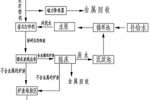 爐渣處理工藝