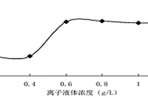 離子液體-過氧化氫協(xié)同處理有機(jī)物污水的方法